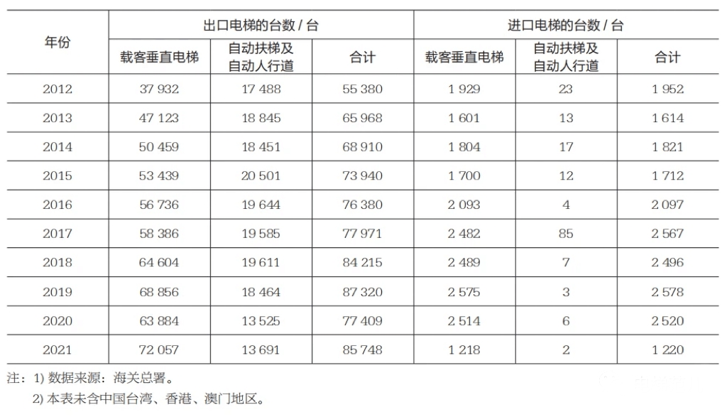 最新:中國電梯行業(yè)年產(chǎn)量和保有量、進(jìn)出口數(shù)量統(tǒng)計(jì)!