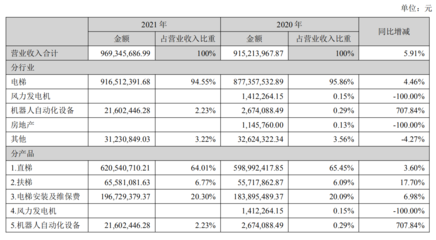 遠(yuǎn)大智能博林特2021年電梯安裝及維保費(fèi)收入1.97億元,營收占比20.3%