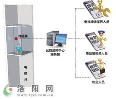 明年年底洛陽市所有電梯將安上遠程監(jiān)控系統(tǒng)