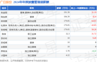 廣日股份(600894)年報(bào):2024年凈利潤(rùn)同比增6.56%,高管薪酬總額986.03萬(wàn)元同比增28.96%