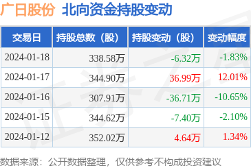 廣日股份(600894):1月18日北向資金減持6.32萬(wàn)股