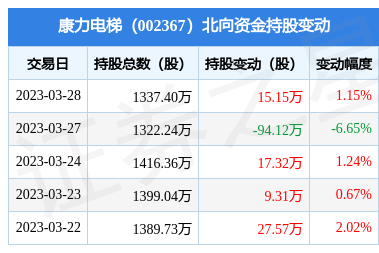 康力電梯(002367):3月28日北向資金增持15.15萬(wàn)股